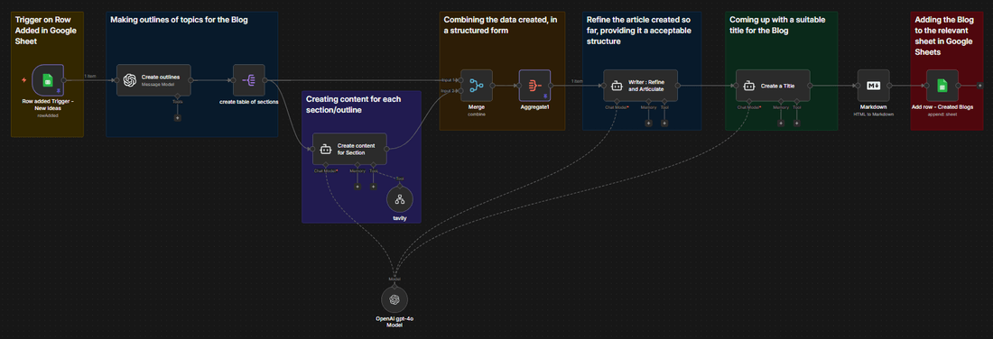 Blog Factory, the real production workflow