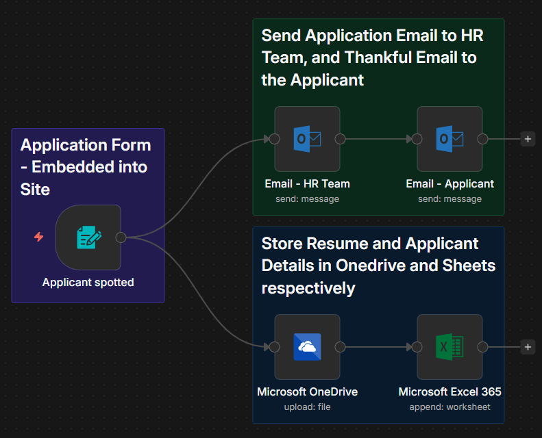 Screenshot of the customer onboarding automation built in the n8n workflow editor, showing the connected nodes that handle intake, document generation and record-writing