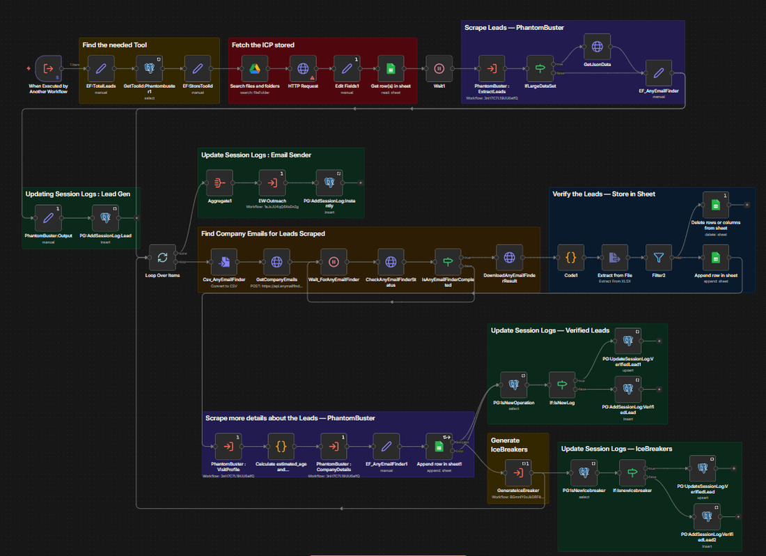Email marketing automation workflow generating personalised cold email outreach at scale