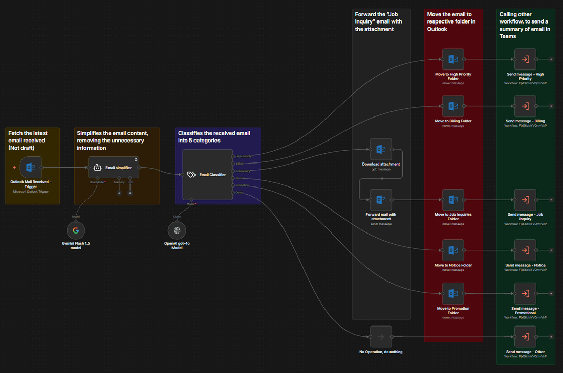 AI Inbox Manager, the real production workflow