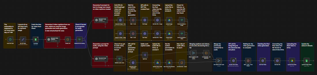 YouTube Shorts Autopilot, the real production workflow