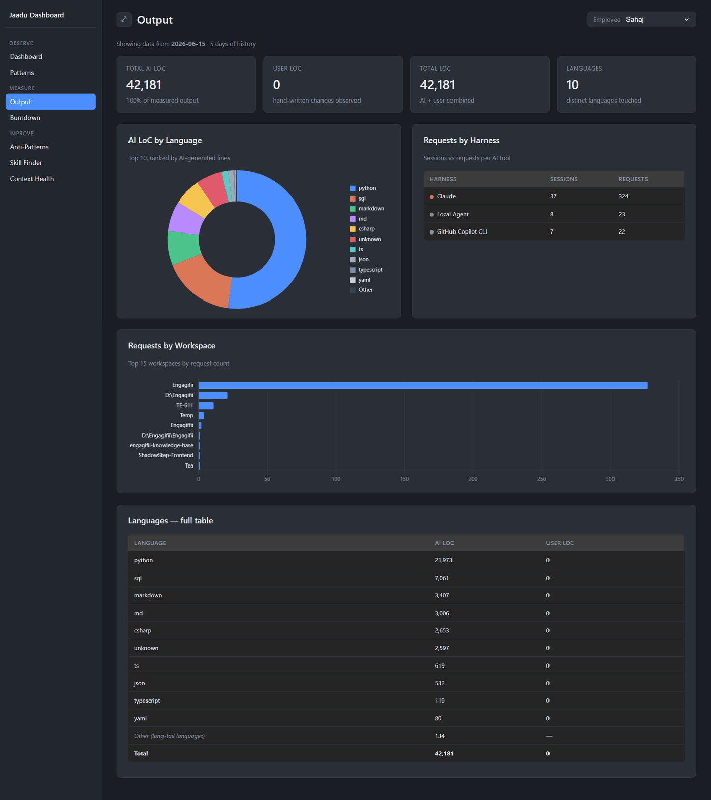 Jaadu, executive output reporting view