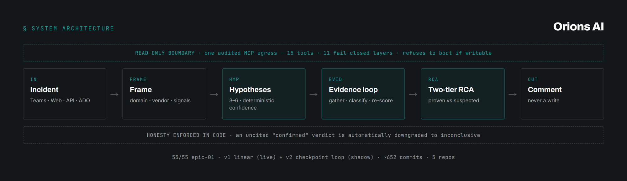 Orions read-only diagnosis loop: an incident from Teams/Web/API/ADO is framed, expanded into 3–6 hypotheses with deterministic confidence, resolved through an evidence loop (gather, classify, re-score), and published as a two-tier (proven vs suspected) RCA comment to Azure DevOps, never a write. Read-only is enforced by one audited MCP egress across 11 fail-closed layers; an uncited 'confirmed' verdict is automatically downgraded to inconclusive.