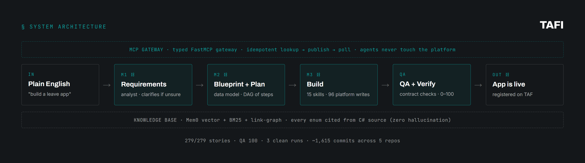 TAFI agentic build pipeline: a plain-English app description passes Requirements, Blueprint+Plan and Build milestones, each behind a human approval gate, making 96 platform writes through a typed FastMCP gateway, verified by contract checks, to a registered TechAppForce app. 279/279 stories, QA 100, 3 clean runs. Every enum cited from C# source (zero hallucination).