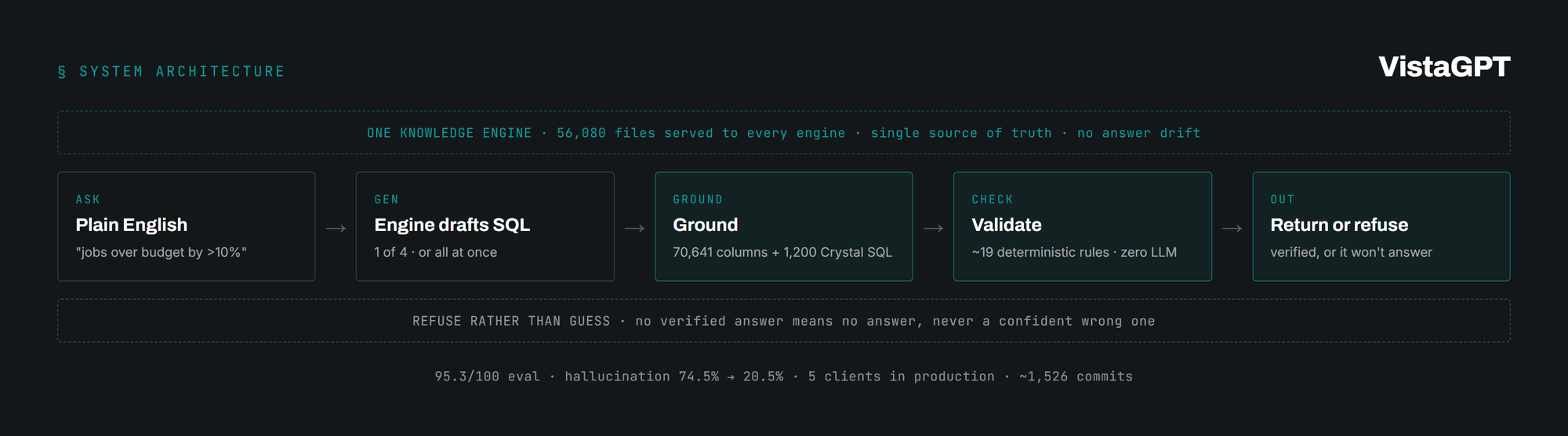 VistaGPT anti-hallucination gauntlet: a plain-English question is drafted as SQL by one of four engines, grounded against 70,641 columns and 1,200 Crystal Report SQL patterns, validated by ~19 deterministic rules with zero LLM, and returned only when verified, otherwise it refuses rather than guesses. 95.3/100 eval; hallucination cut from 74.5% to 20.5%; one knowledge engine of 56,080 files serves every engine.